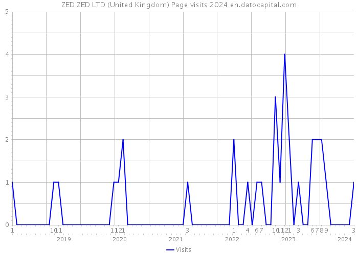 ZED ZED LTD (United Kingdom) Page visits 2024 