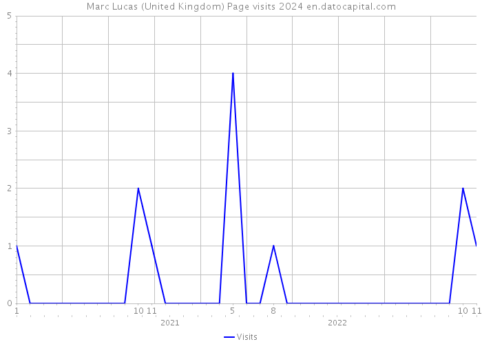 Marc Lucas (United Kingdom) Page visits 2024 