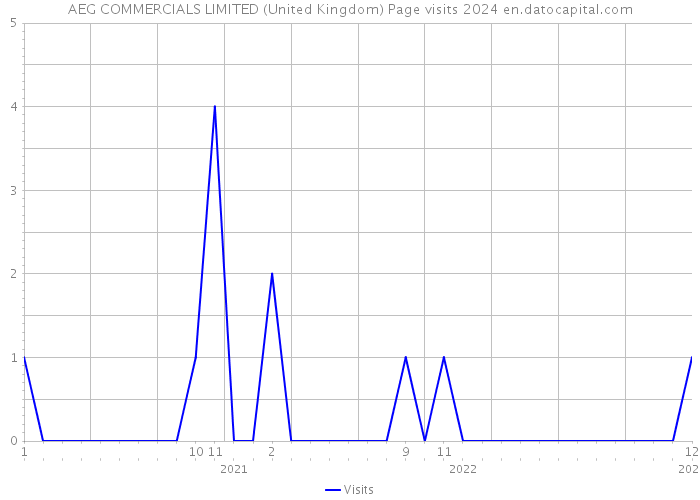 AEG COMMERCIALS LIMITED (United Kingdom) Page visits 2024 