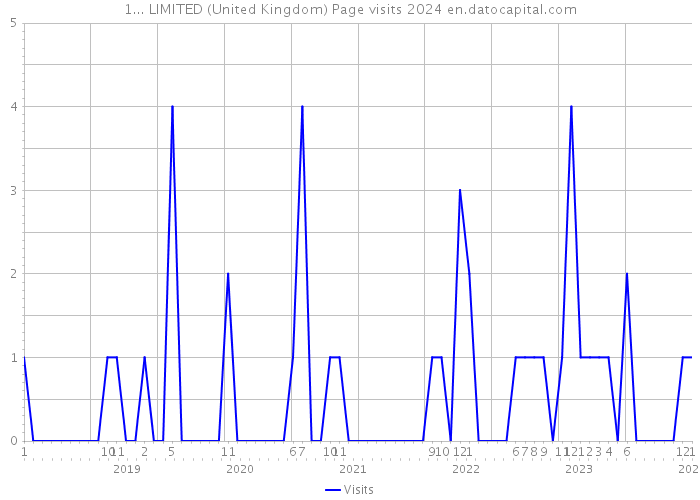 1... LIMITED (United Kingdom) Page visits 2024 