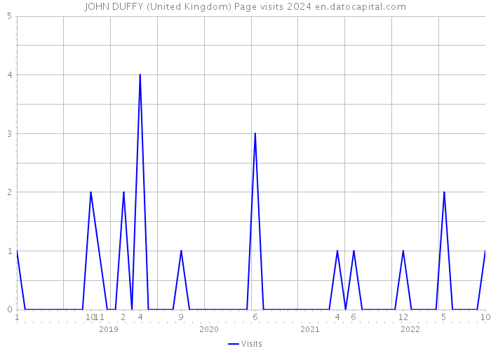 JOHN DUFFY (United Kingdom) Page visits 2024 