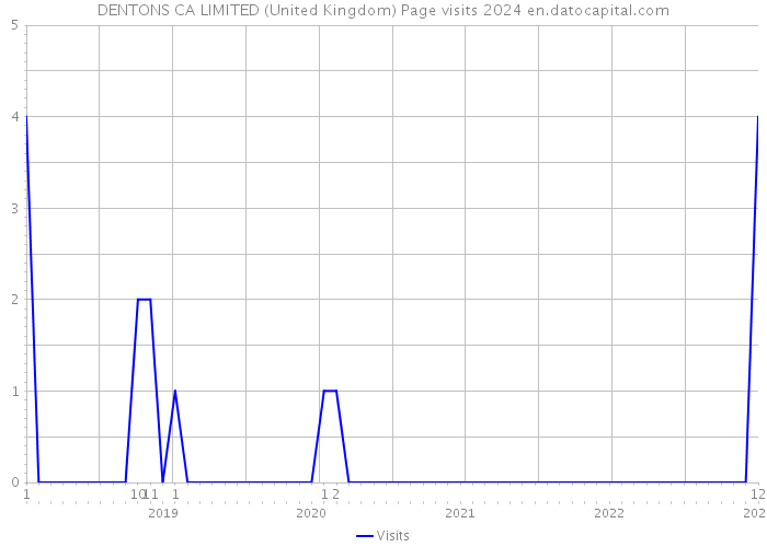 DENTONS CA LIMITED (United Kingdom) Page visits 2024 