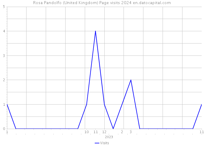 Rosa Pandolfo (United Kingdom) Page visits 2024 