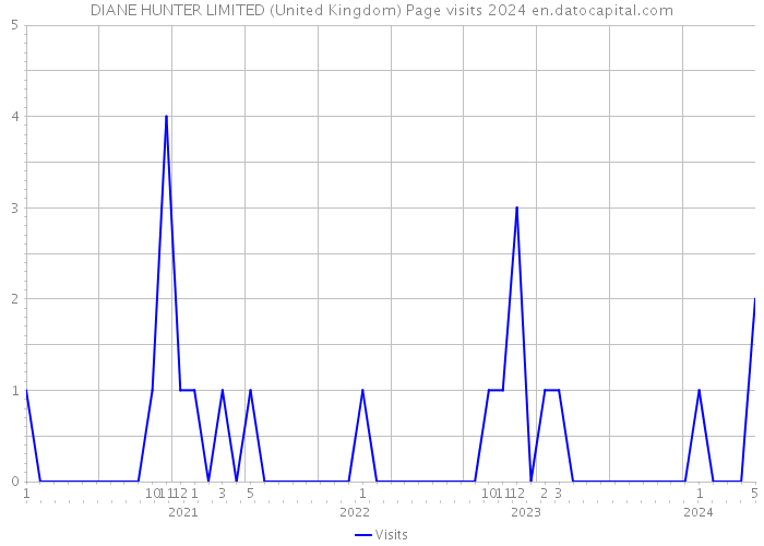 DIANE HUNTER LIMITED (United Kingdom) Page visits 2024 