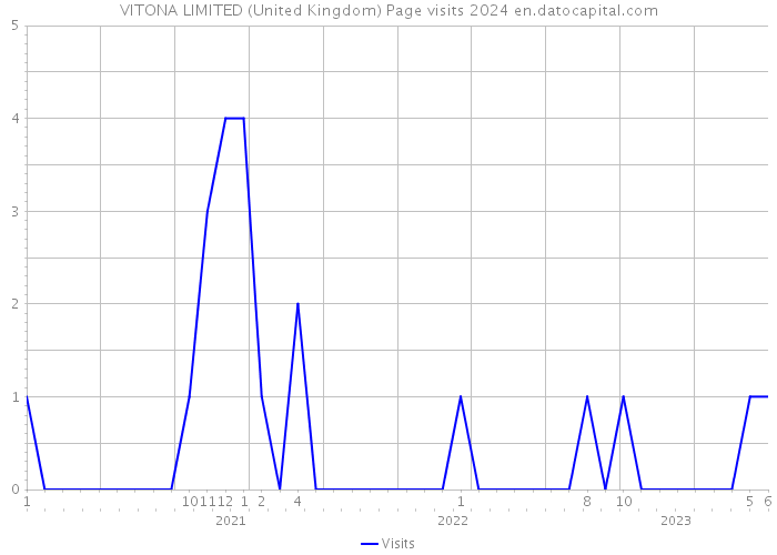 VITONA LIMITED (United Kingdom) Page visits 2024 