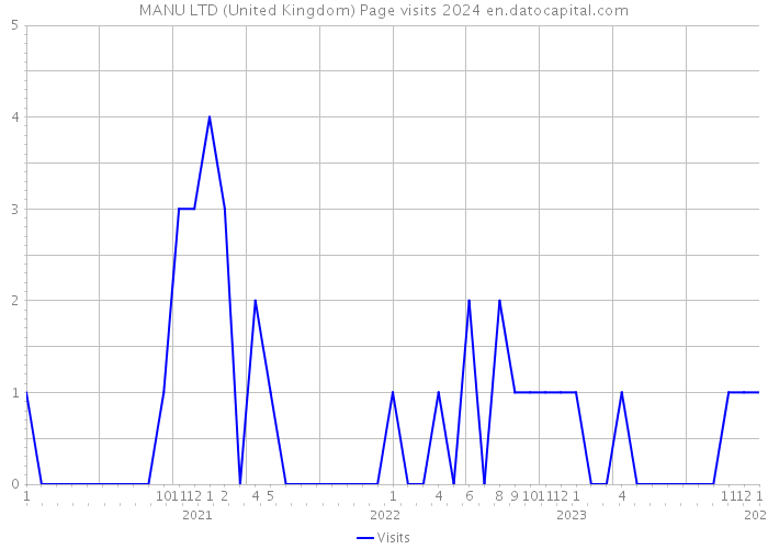 MANU LTD (United Kingdom) Page visits 2024 