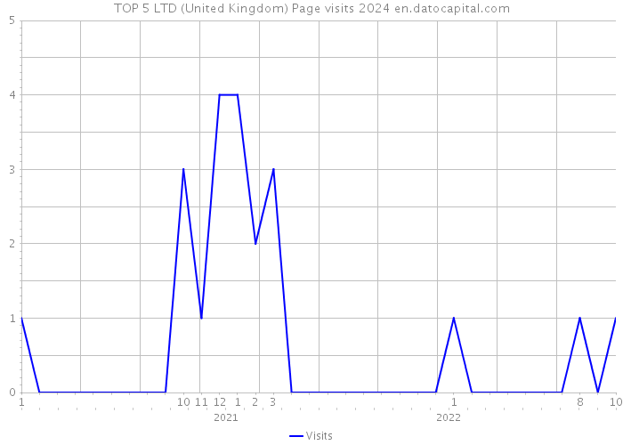 TOP 5 LTD (United Kingdom) Page visits 2024 