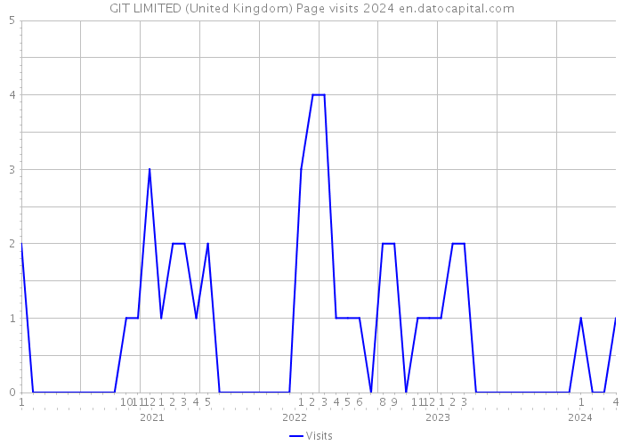 GIT LIMITED (United Kingdom) Page visits 2024 