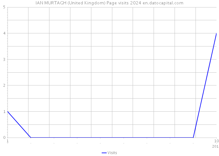 IAN MURTAGH (United Kingdom) Page visits 2024 
