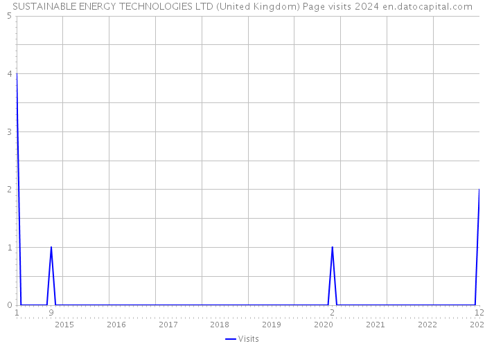 SUSTAINABLE ENERGY TECHNOLOGIES LTD (United Kingdom) Page visits 2024 