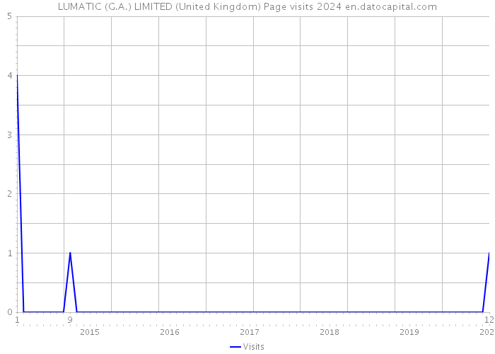 LUMATIC (G.A.) LIMITED (United Kingdom) Page visits 2024 