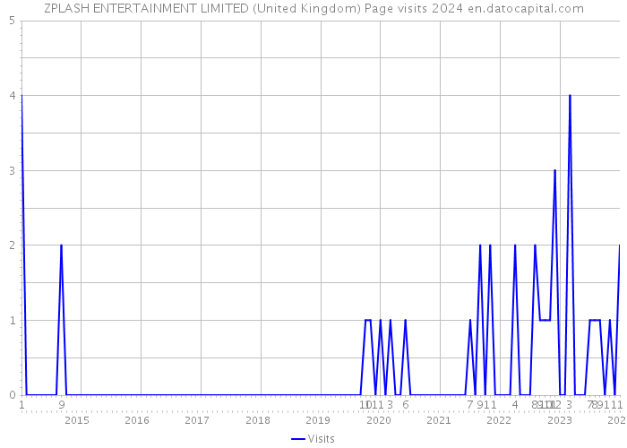 ZPLASH ENTERTAINMENT LIMITED (United Kingdom) Page visits 2024 
