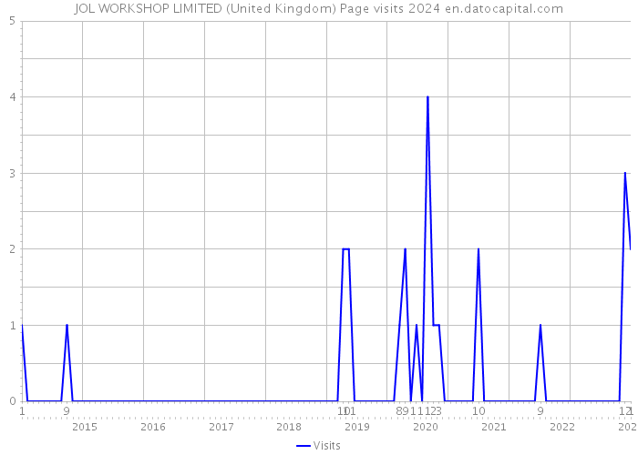 JOL WORKSHOP LIMITED (United Kingdom) Page visits 2024 