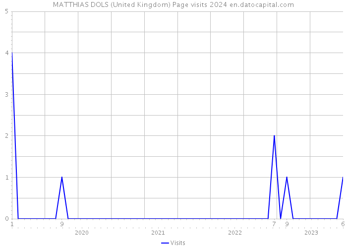 MATTHIAS DOLS (United Kingdom) Page visits 2024 