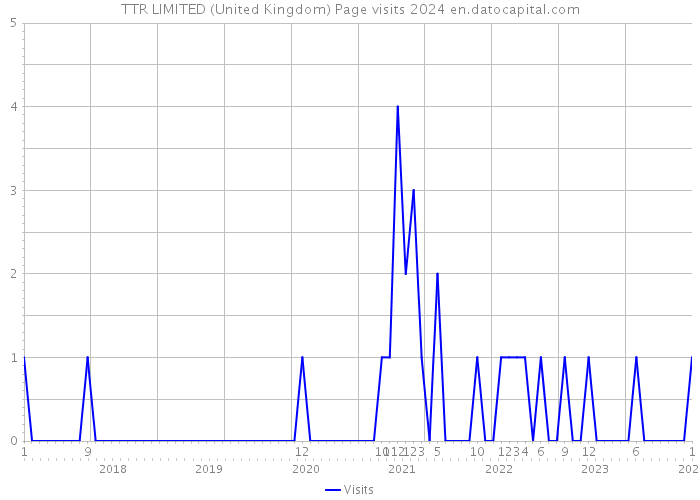 TTR LIMITED (United Kingdom) Page visits 2024 