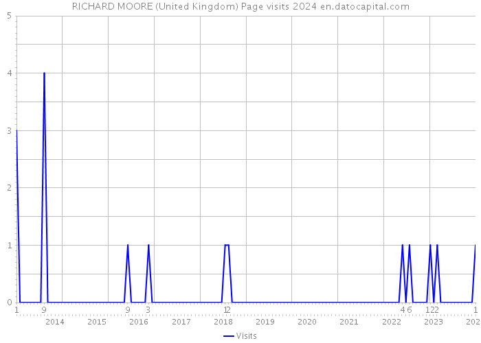 RICHARD MOORE (United Kingdom) Page visits 2024 