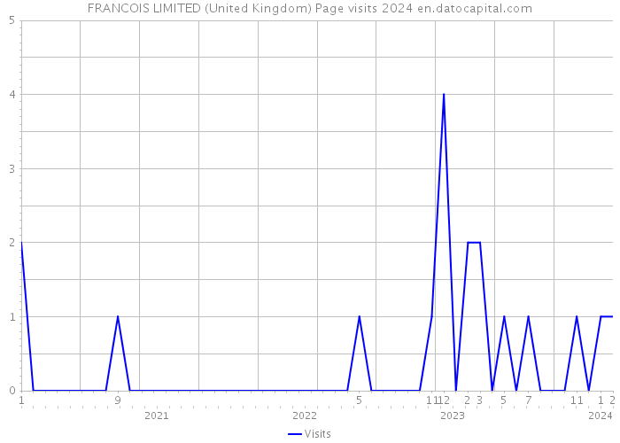 FRANCOIS LIMITED (United Kingdom) Page visits 2024 