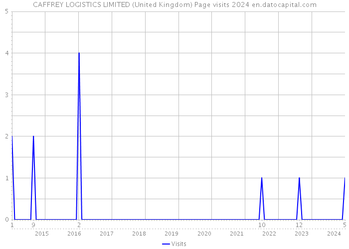 CAFFREY LOGISTICS LIMITED (United Kingdom) Page visits 2024 