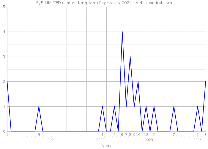 5/5 LIMITED (United Kingdom) Page visits 2024 