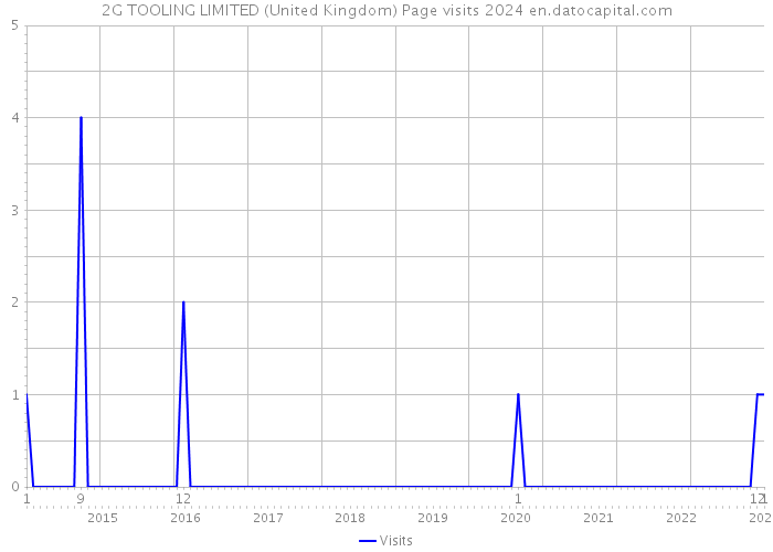 2G TOOLING LIMITED (United Kingdom) Page visits 2024 
