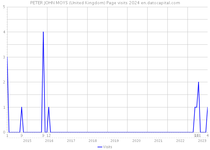 PETER JOHN MOYS (United Kingdom) Page visits 2024 