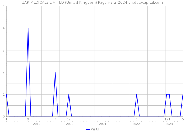 ZAR MEDICALS LIMITED (United Kingdom) Page visits 2024 