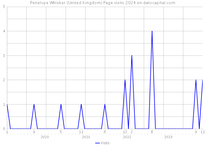 Penelope Whisker (United Kingdom) Page visits 2024 