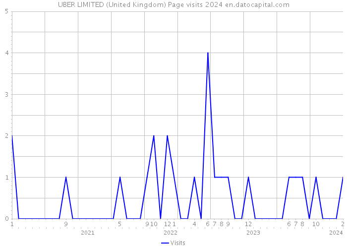 UBER LIMITED (United Kingdom) Page visits 2024 