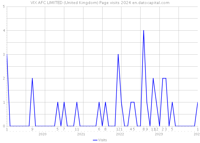 VIX AFC LIMITED (United Kingdom) Page visits 2024 