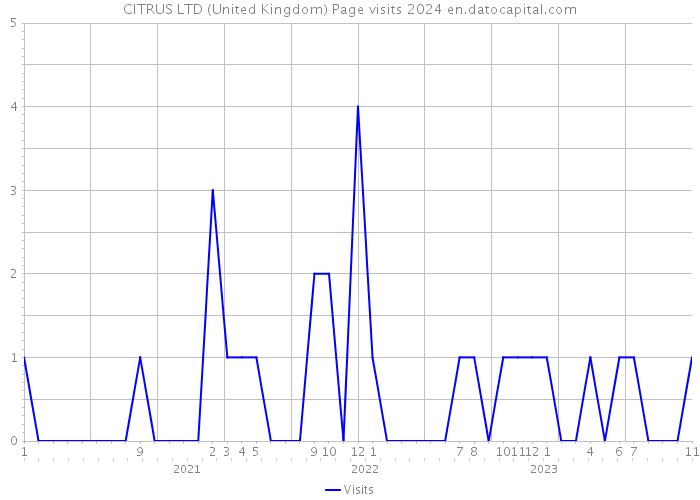 CITRUS LTD (United Kingdom) Page visits 2024 