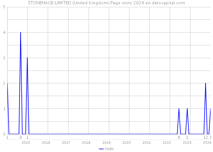 STONEHAGE LIMITED (United Kingdom) Page visits 2024 
