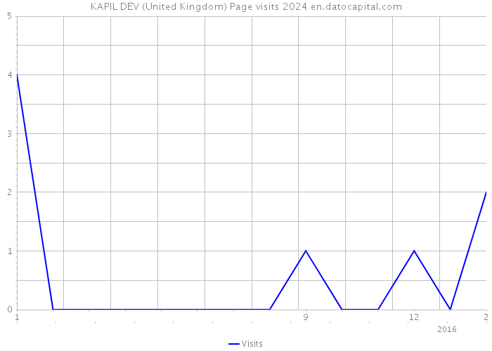 KAPIL DEV (United Kingdom) Page visits 2024 