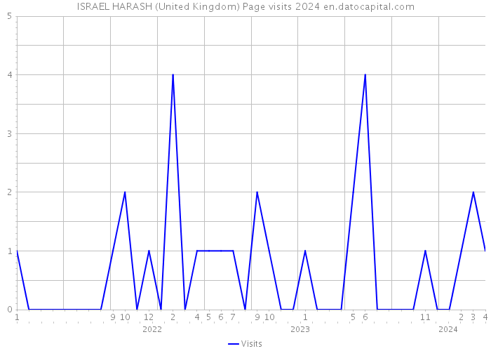 ISRAEL HARASH (United Kingdom) Page visits 2024 