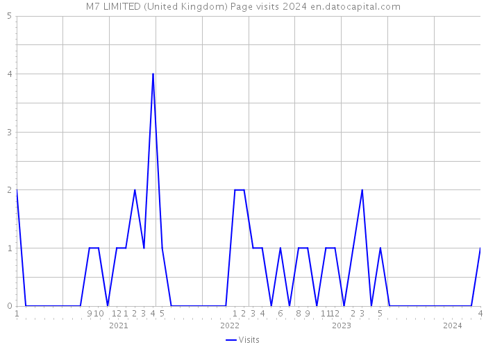 M7 LIMITED (United Kingdom) Page visits 2024 