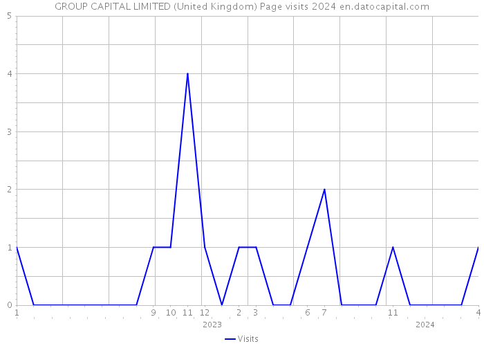 GROUP CAPITAL LIMITED (United Kingdom) Page visits 2024 