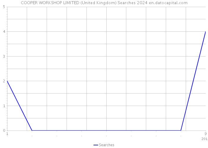COOPER WORKSHOP LIMITED (United Kingdom) Searches 2024 