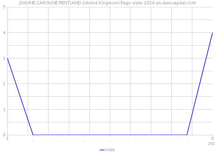 JOANNE CAROLINE PENTLAND (United Kingdom) Page visits 2024 