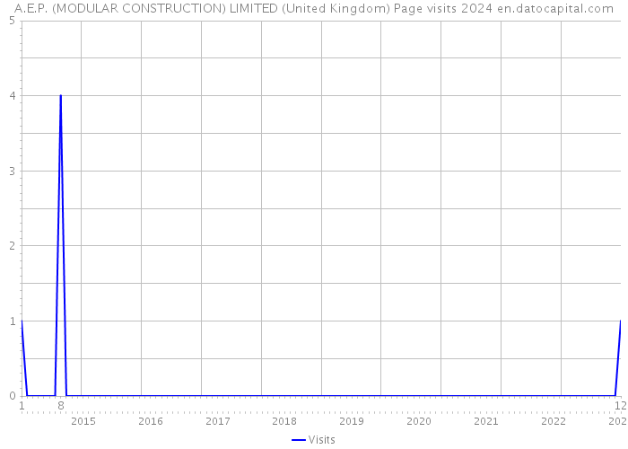 A.E.P. (MODULAR CONSTRUCTION) LIMITED (United Kingdom) Page visits 2024 