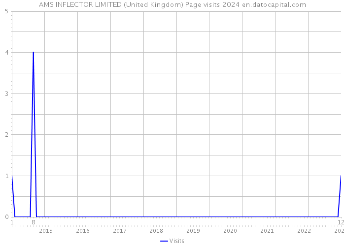 AMS INFLECTOR LIMITED (United Kingdom) Page visits 2024 