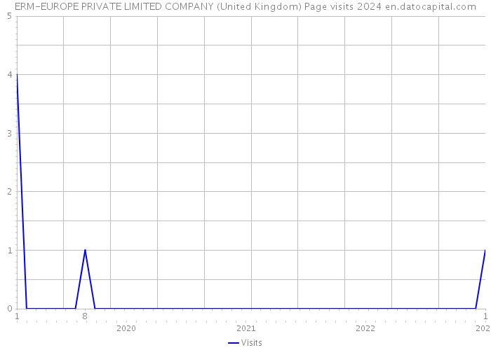 ERM-EUROPE PRIVATE LIMITED COMPANY (United Kingdom) Page visits 2024 