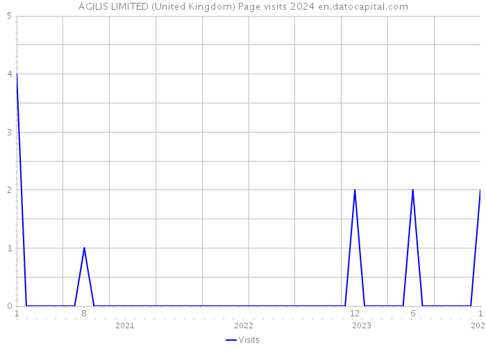 AGILIS LIMITED (United Kingdom) Page visits 2024 