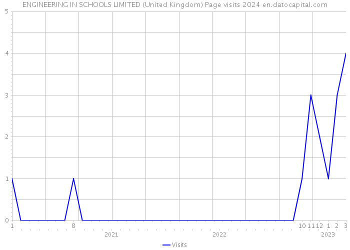 ENGINEERING IN SCHOOLS LIMITED (United Kingdom) Page visits 2024 