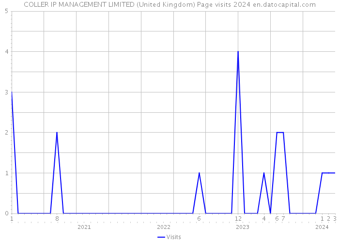 COLLER IP MANAGEMENT LIMITED (United Kingdom) Page visits 2024 