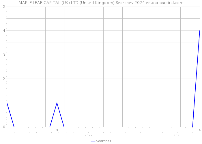 MAPLE LEAF CAPITAL (UK) LTD (United Kingdom) Searches 2024 