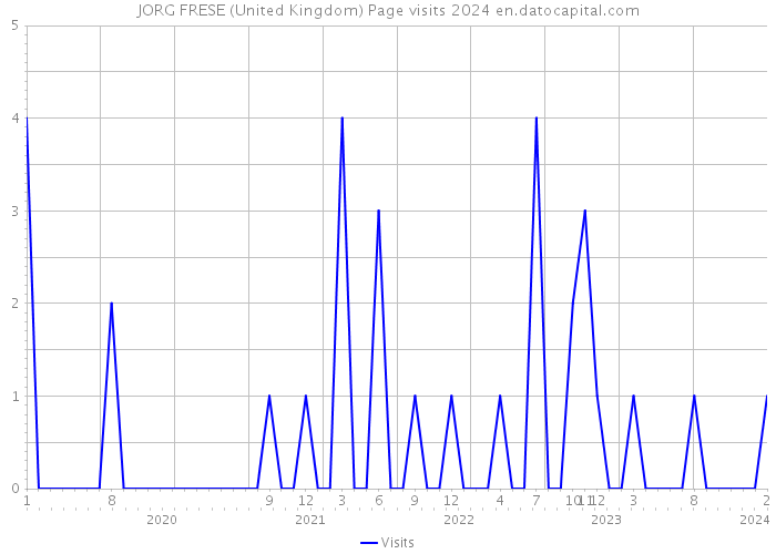 JORG FRESE (United Kingdom) Page visits 2024 