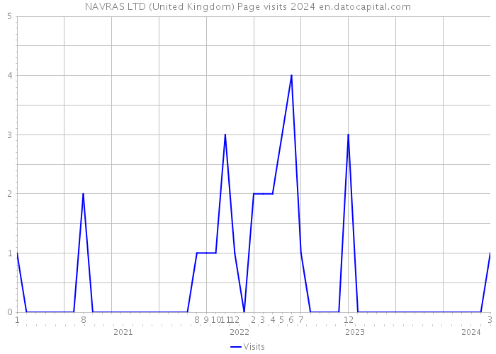 NAVRAS LTD (United Kingdom) Page visits 2024 