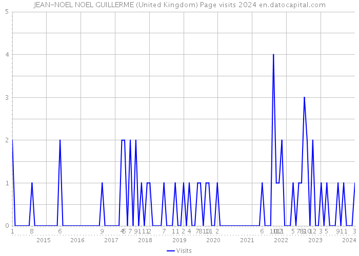 JEAN-NOEL NOEL GUILLERME (United Kingdom) Page visits 2024 