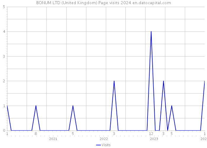 BONUM LTD (United Kingdom) Page visits 2024 