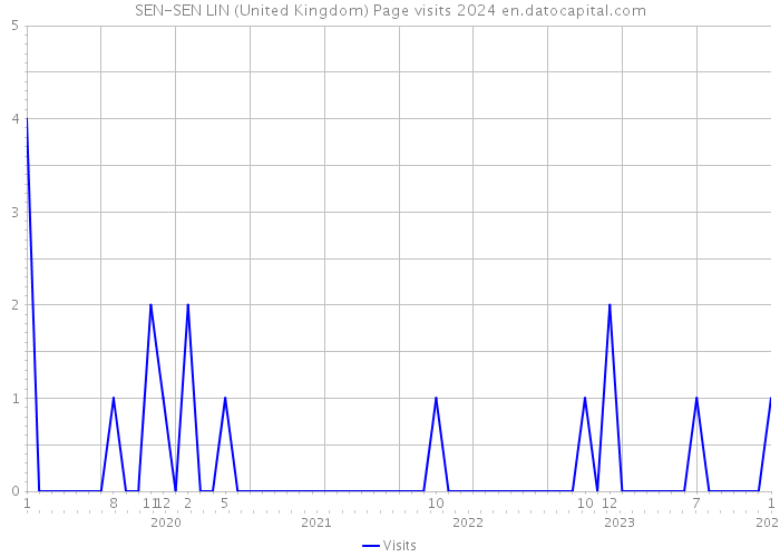 SEN-SEN LIN (United Kingdom) Page visits 2024 