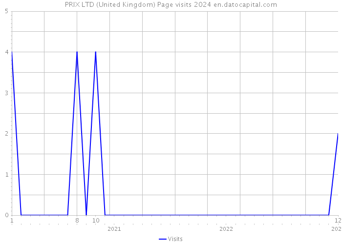 PRIX LTD (United Kingdom) Page visits 2024 